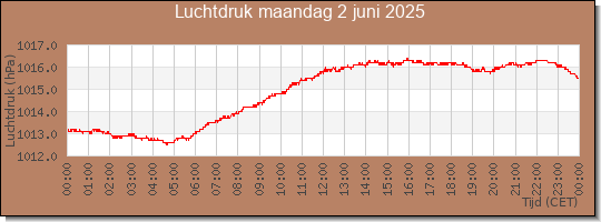 24 uurs luchtdruk