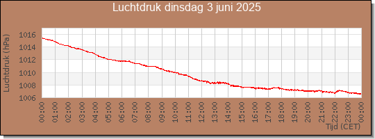 24 uurs luchtdruk