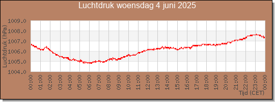 24 uurs luchtdruk