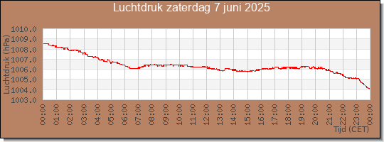 24 uurs luchtdruk