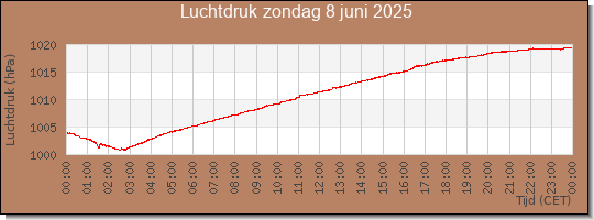 24 uurs luchtdruk