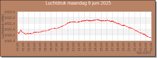 24 uurs luchtdruk
