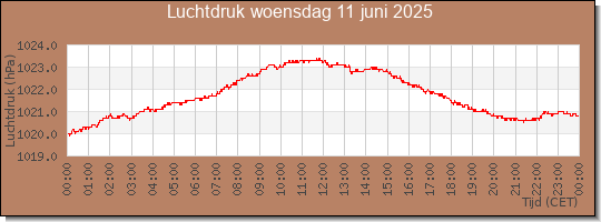 24 uurs luchtdruk