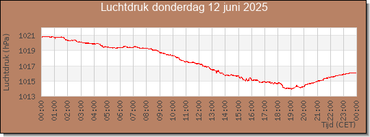 24 uurs luchtdruk