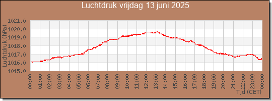 24 uurs luchtdruk