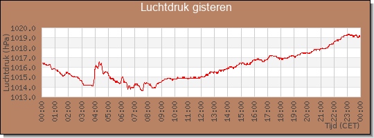24 uurs luchtdruk