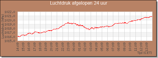 24 uurs luchtdruk