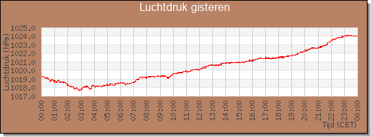 24 uurs luchtdruk