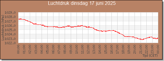 24 uurs luchtdruk