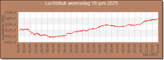 24 uurs luchtdruk