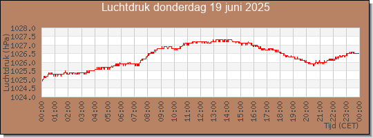 24 uurs luchtdruk