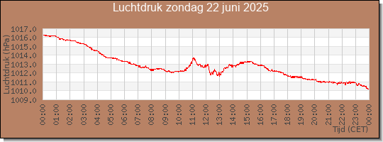 24 uurs luchtdruk