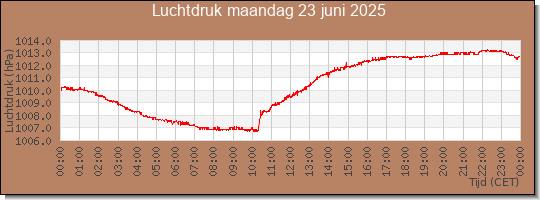 24 uurs luchtdruk