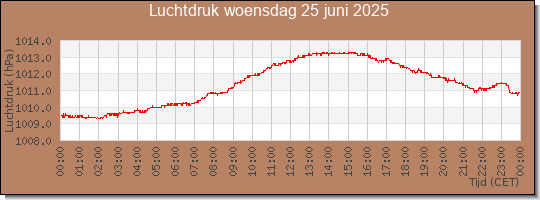 24 uurs luchtdruk