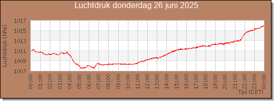 24 uurs luchtdruk