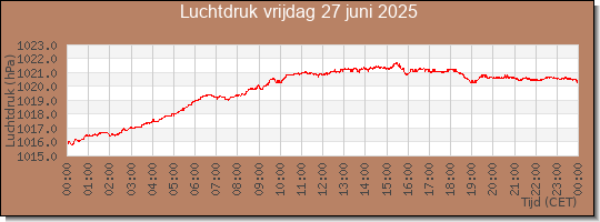 24 uurs luchtdruk