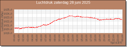 24 uurs luchtdruk