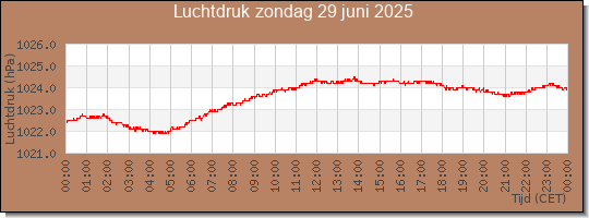 24 uurs luchtdruk