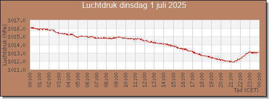 24 uurs luchtdruk