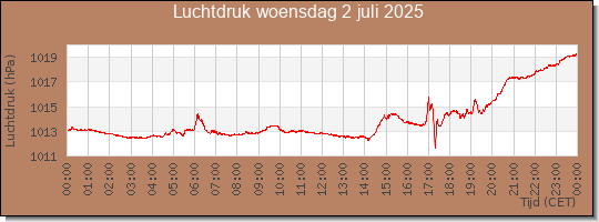 24 uurs luchtdruk