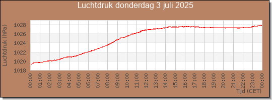 24 uurs luchtdruk