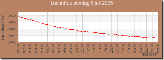 24 uurs luchtdruk
