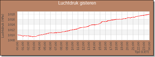 24 uurs luchtdruk