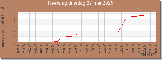 24 uurs neerslaghoeveelheid