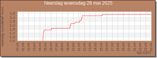 24 uurs neerslaghoeveelheid