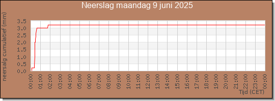 24 uurs neerslaghoeveelheid