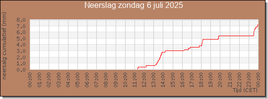 24 uurs neerslaghoeveelheid