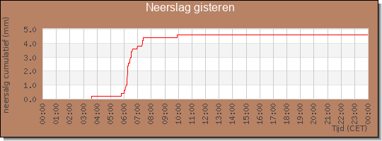 24 uurs neerslaghoeveelheid
