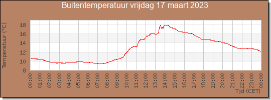 24 uurs temperatuur