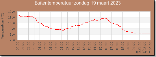 24 uurs temperatuur