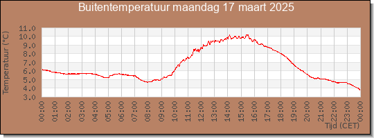24 uurs temperatuur