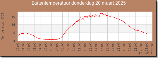 24 uurs temperatuur