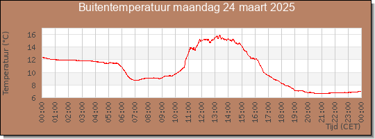 24 uurs temperatuur