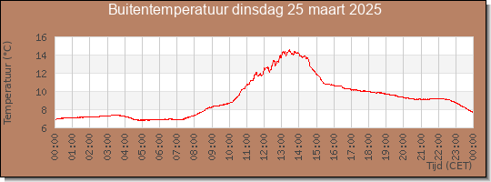 24 uurs temperatuur