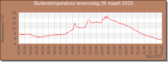 24 uurs temperatuur