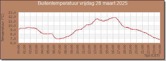 24 uurs temperatuur