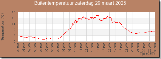 24 uurs temperatuur