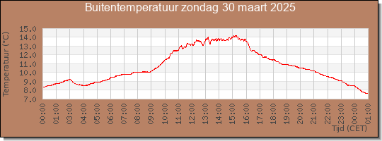 24 uurs temperatuur