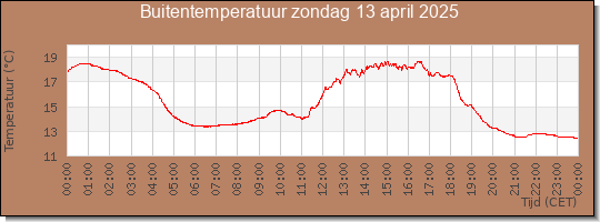 24 uurs temperatuur