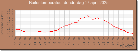 24 uurs temperatuur