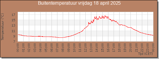 24 uurs temperatuur
