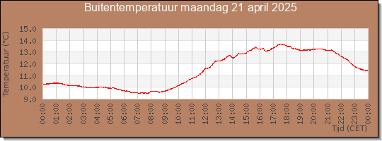 24 uurs temperatuur