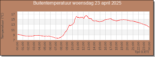 24 uurs temperatuur