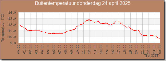 24 uurs temperatuur