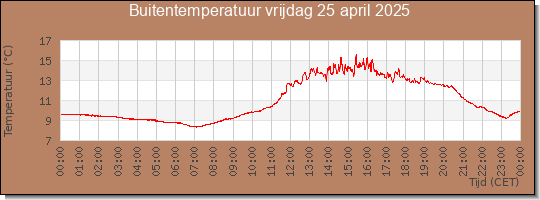 24 uurs temperatuur