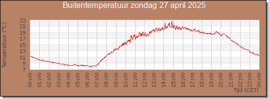 24 uurs temperatuur